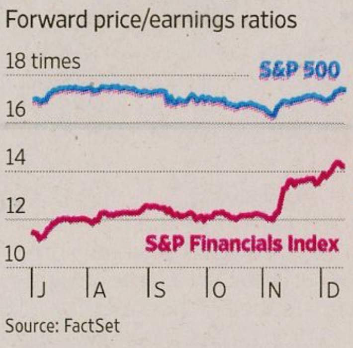 1, What is the difference between S&P 500, and S&P Financials