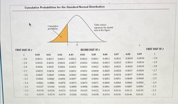  Cumulative Probabilities for the Standard Normal Distribution Cumulasve probability Table entries
