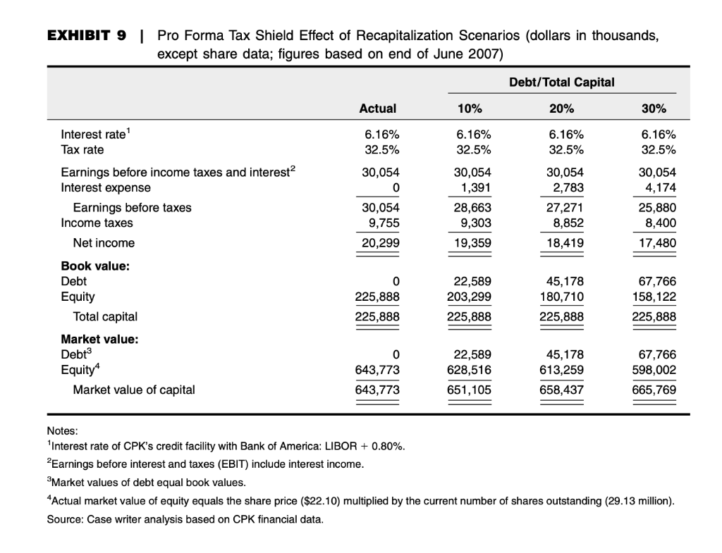 Using the scenarios in case Exhibit 9, what role does leverage