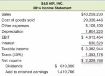 After Chris completed the ratio analysis for S&S Air, Mark and Todd