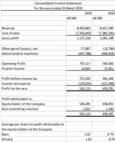 Financial Position and Income Statement) for Company A and Company B. Question:
