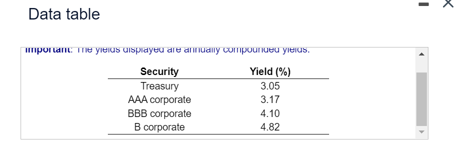Data table The following table summarizes the yields to maturity on