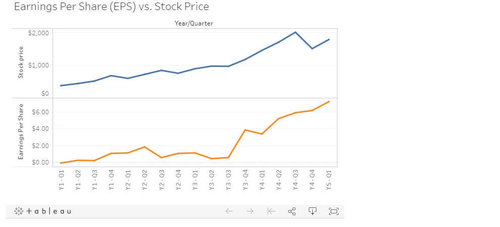 5 of 6 This exercise provides a total of 13 data visualizations