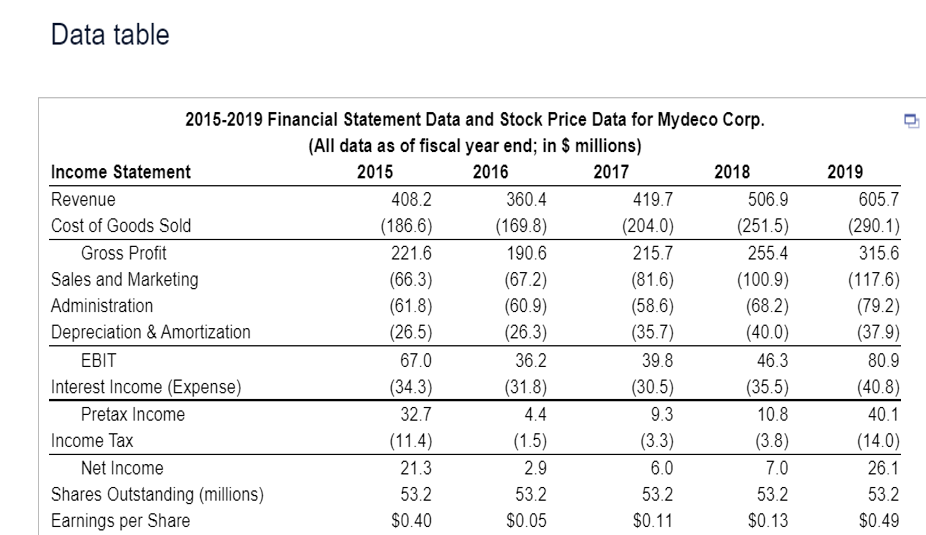 Find for 2016, 2017,2018, 2019 Data table See Table 2.5 showing financial