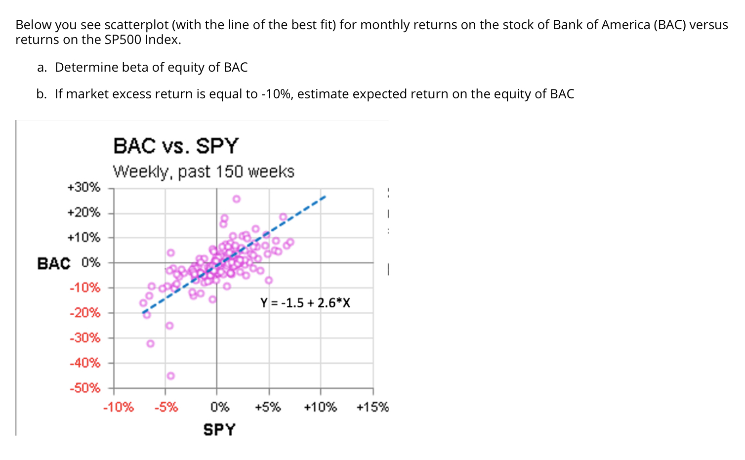 Below you see scatterplot (with the line of the best fit)