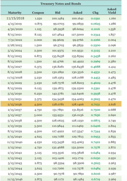  NEED ANSWER TO B.... Treasury Notes and Bonds Asked Yield Chg