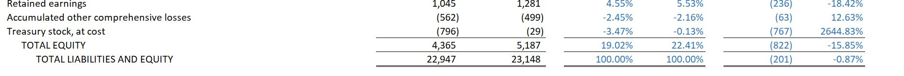 analysis on your company using the ratios and should present them in