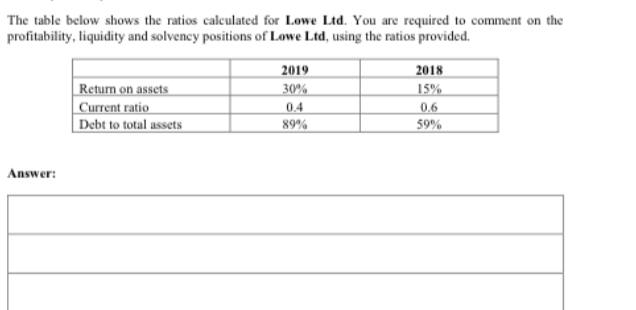  The table below shows the ratios calculated for Lowe Ltd. You