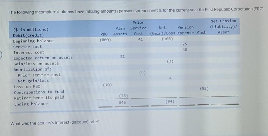The following incomplete (columns have missing amounts) pension spreadsheet is for