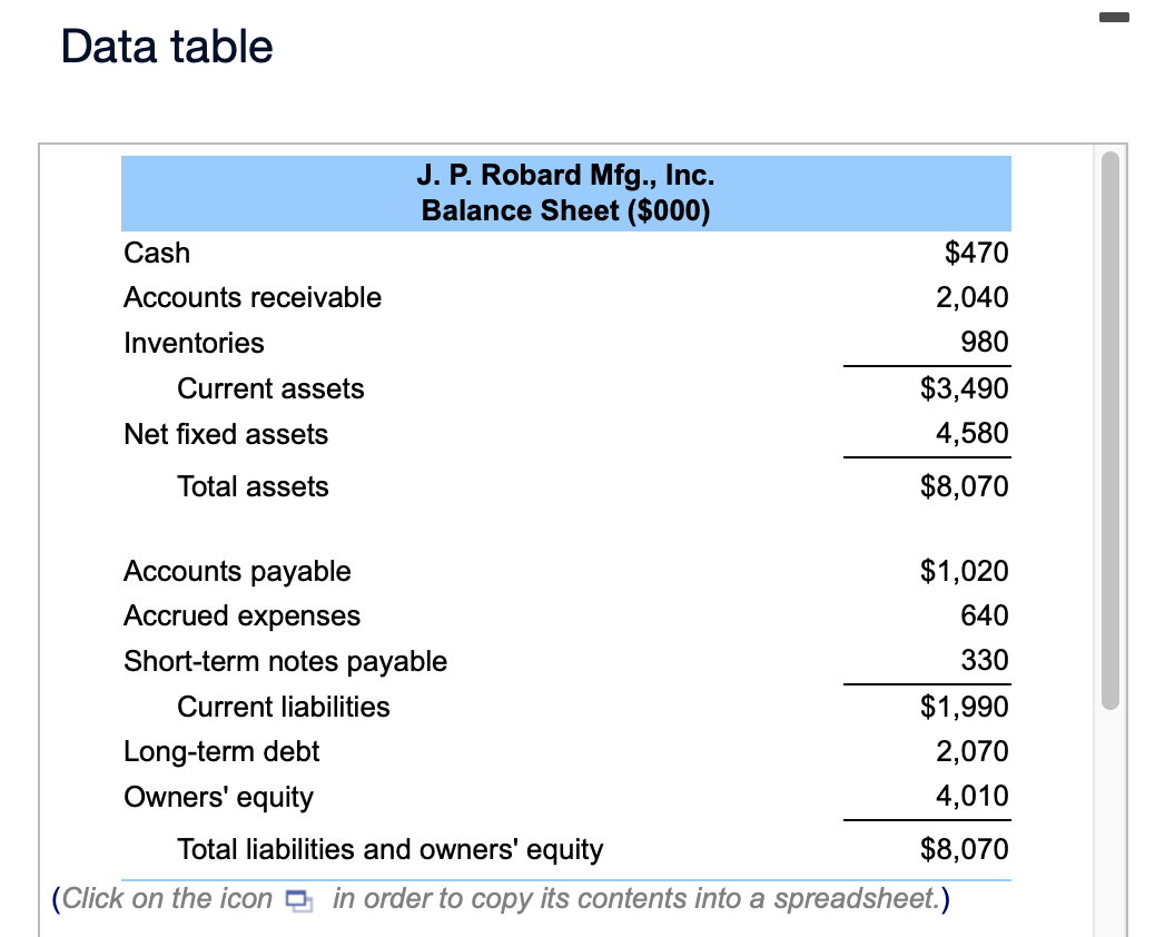  Data table The company's current ratio is (Round to two decimal