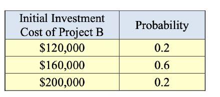 Python to generate the risk profiles for the PW of Projct A
