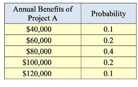 and Project B , Initial Investment Cost Annual Benefits Salvage Value Useful