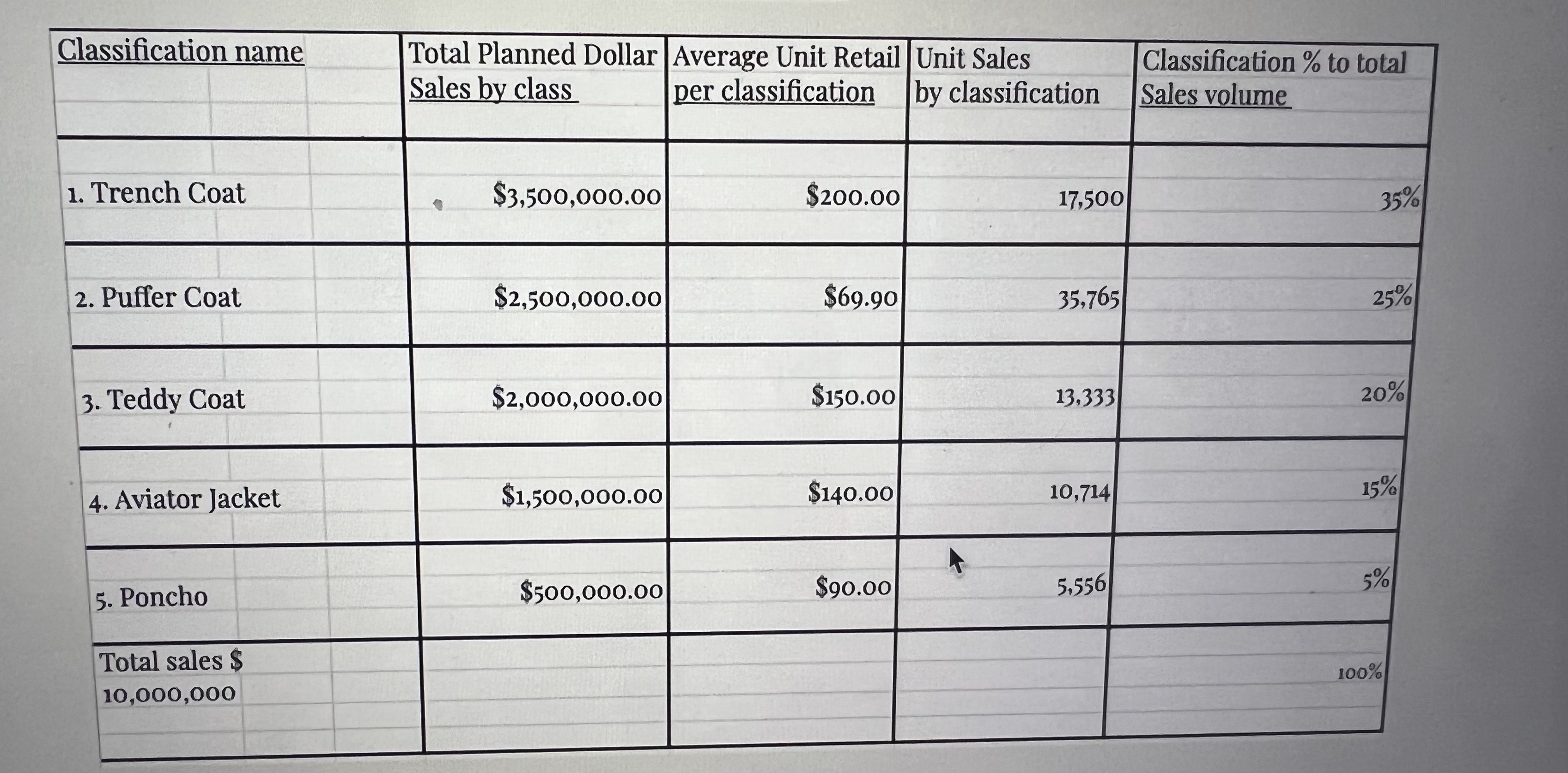 % to total sales volume Example Attached Below: \begin{tabular}{|l|r|r|l|r|} \hline Classification name