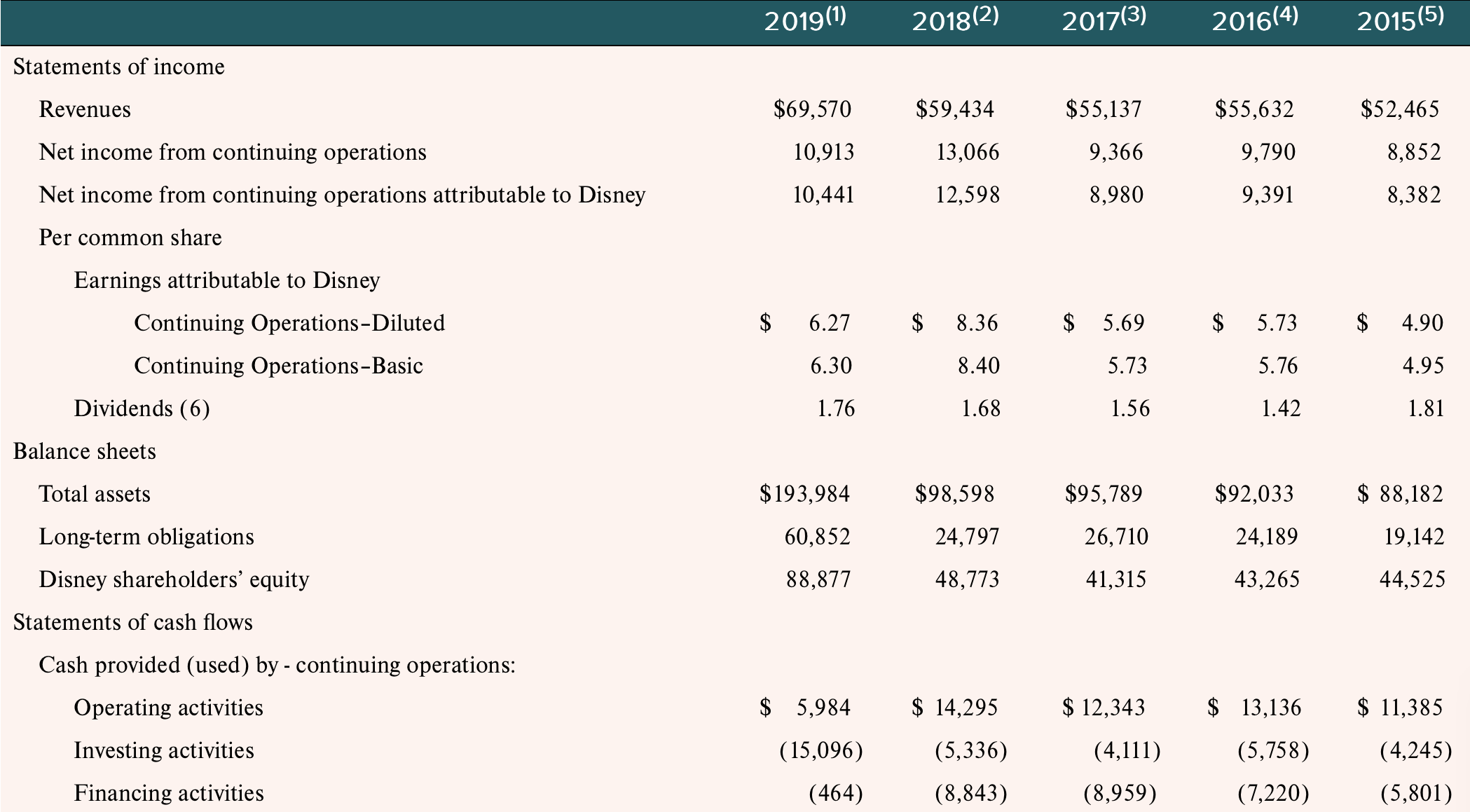 CANT ANSWER IT PLEASE LEAVE THAT PORTION BLANK answer the chart in