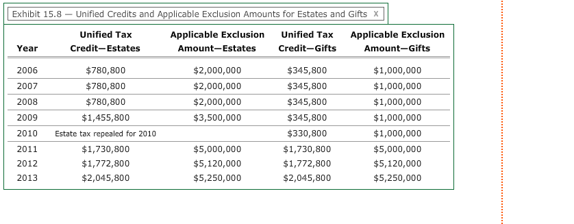 in a taxable gift of $4,000,000 and upon which Lester paid $950,000