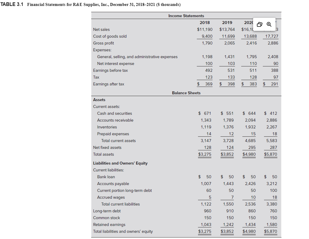 Table 3.1 in the previous chapter presents financial statements for R&E Supplies