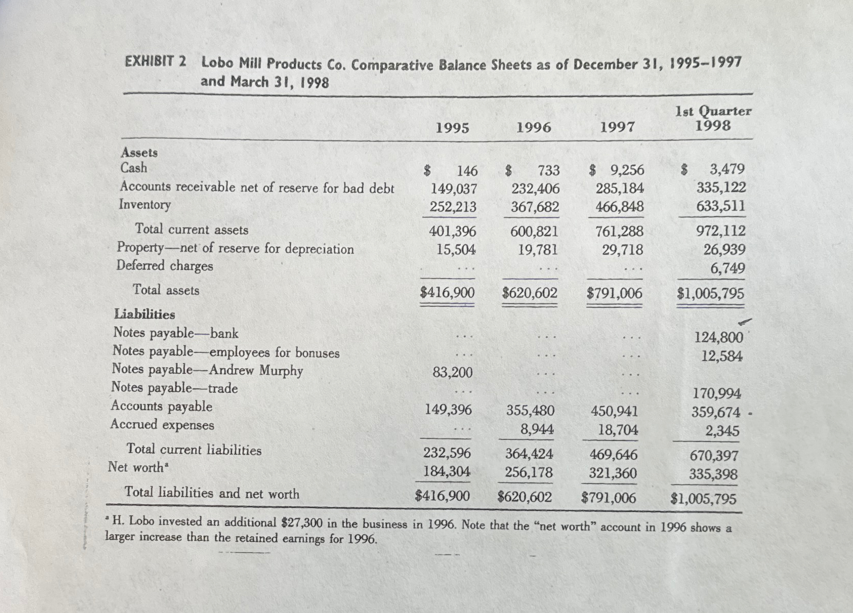  508 Case 9 The business was clearly profitable, so why did