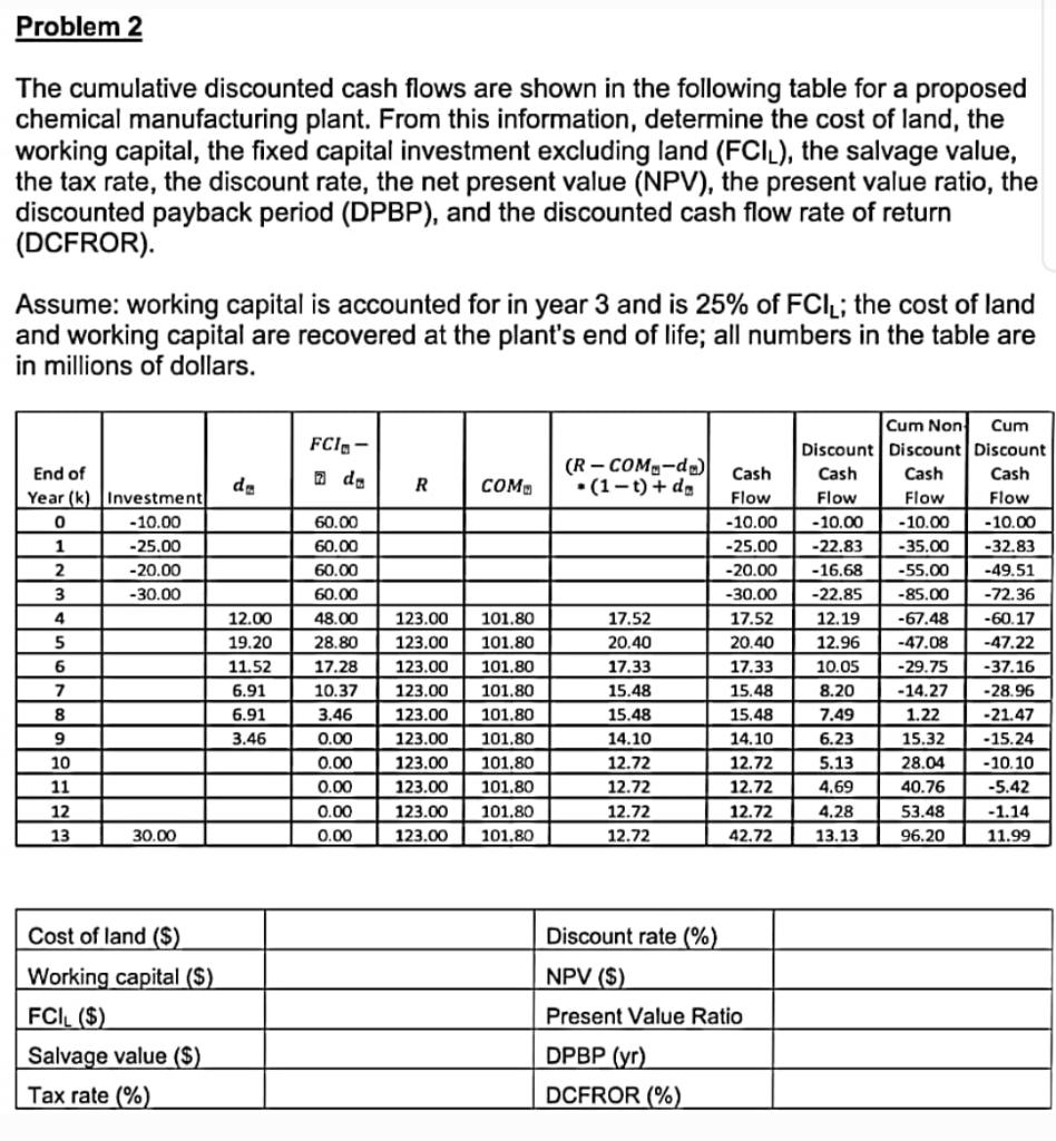 2..Asap please Problem 2 The cumulative discounted cash flows are shown in