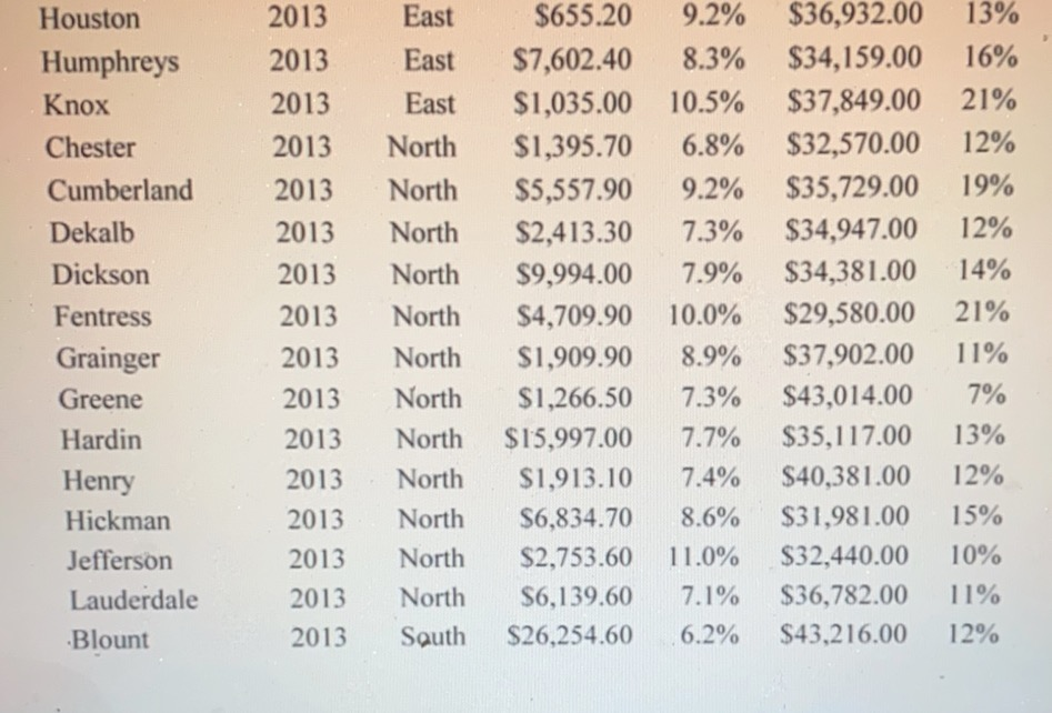 table with the average infant mortality rate and poverty rate by region