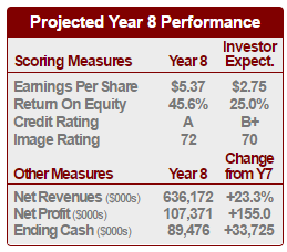 Please write 1 page report from the above data please Projected