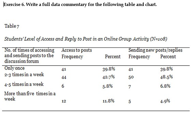  Exercise 6. Write a full data commentary for the following table