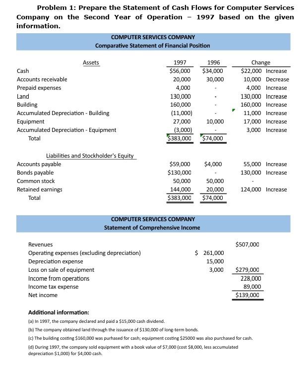 Problem 1: Prepare the Statement of Cash Flows for Computer Services