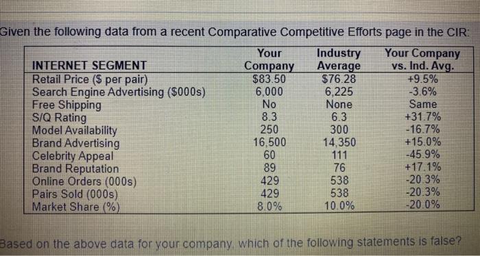  Given the following data from a recent Comparative Competitive Efforts page