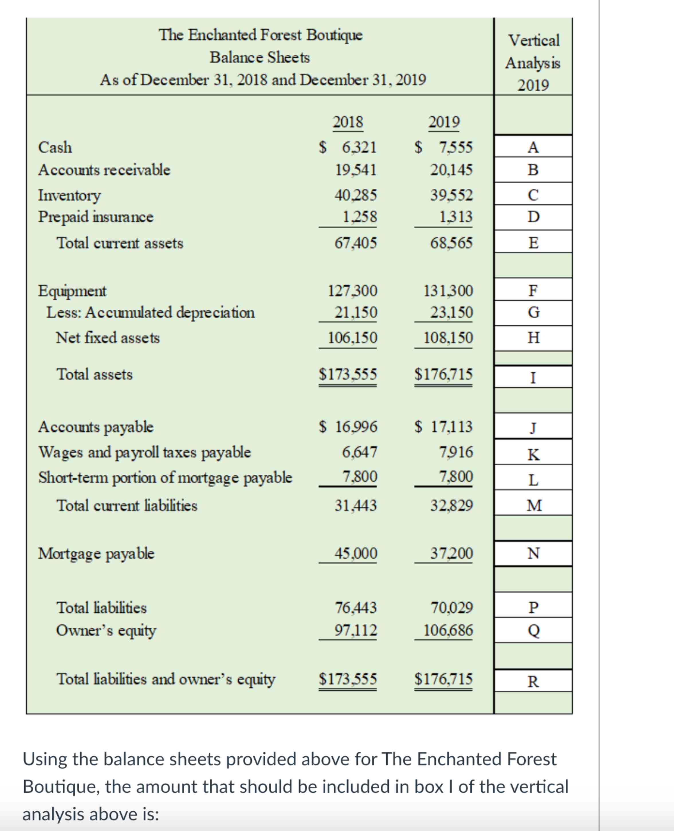  Using the balance sheets provided above for The Enchanted Forest Boutique,