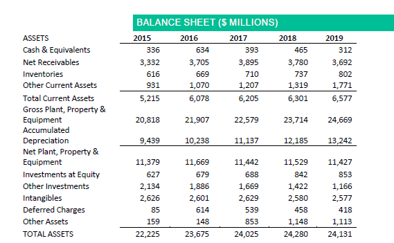 RENT-A-CAR a. Conduct a horizontal analysis of the Balance Sheet and Income