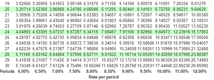 reading the charts correctly.. 1. A loan of $4000 at &% is
