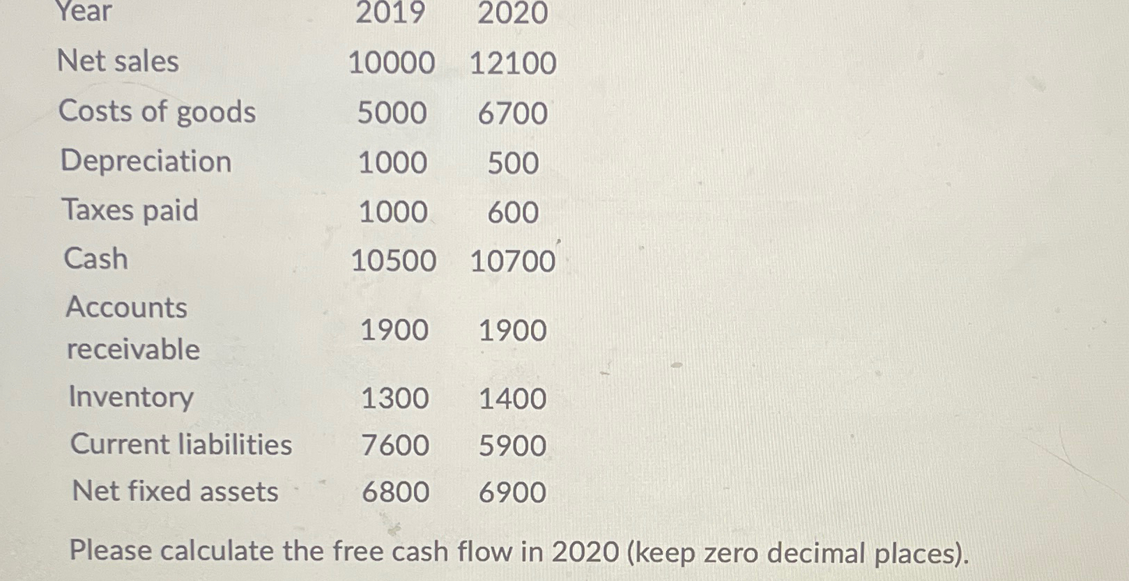 \table[[Year,2019,2020],[Net sales,10000,12100],[Costs of goods,5000,6700],[Depreciation,1000,500],[Taxes paid,1000,600],[Cash,10500,10700],[Accounts,1900,1900],[receivable,,],[Inventory,1300,1400],[Current liabilities,7600,5900],[Net fixed assets,6800,6900]] Please calculate the