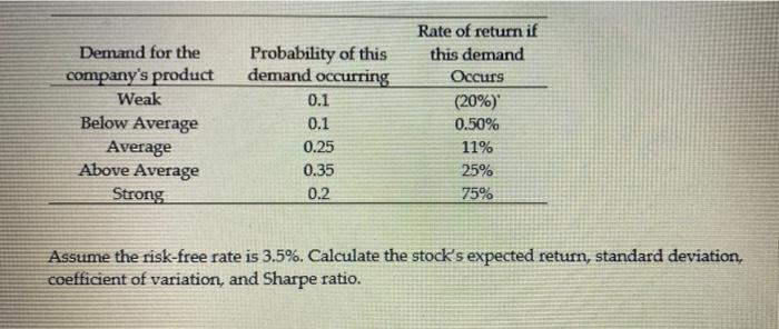  Demand for the company's product Weak Below Average Average Above Average