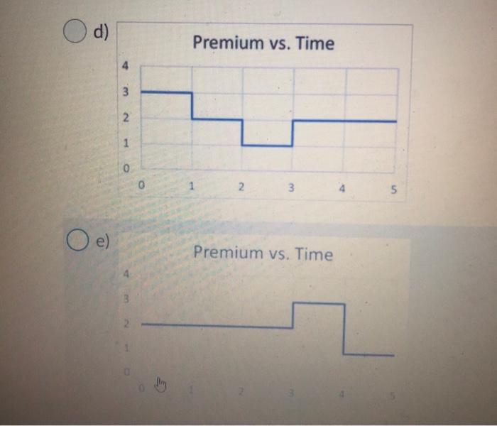 ii. The benefit premiums for the first five years are shown in