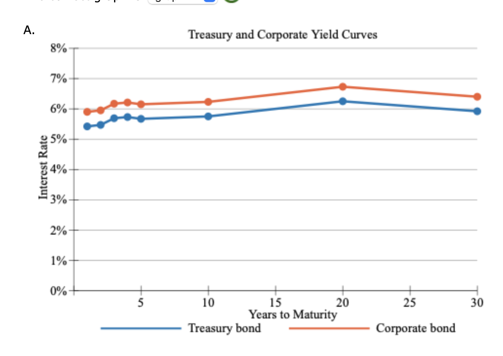 Using the Treasury yield information in part c, calculate the following rates