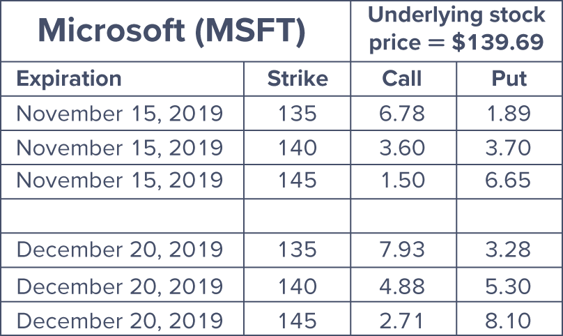 You purchase one Microsoft December $140 put contract for a premium of