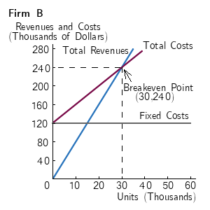 per unit, and sales price for Firm A. Firm B's fixed costs