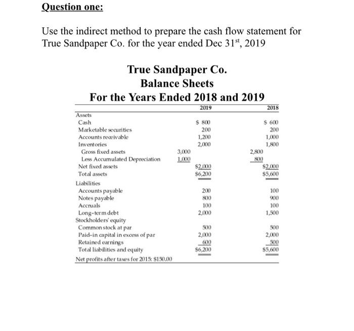  Question one: Use the indirect method to prepare the cash flow