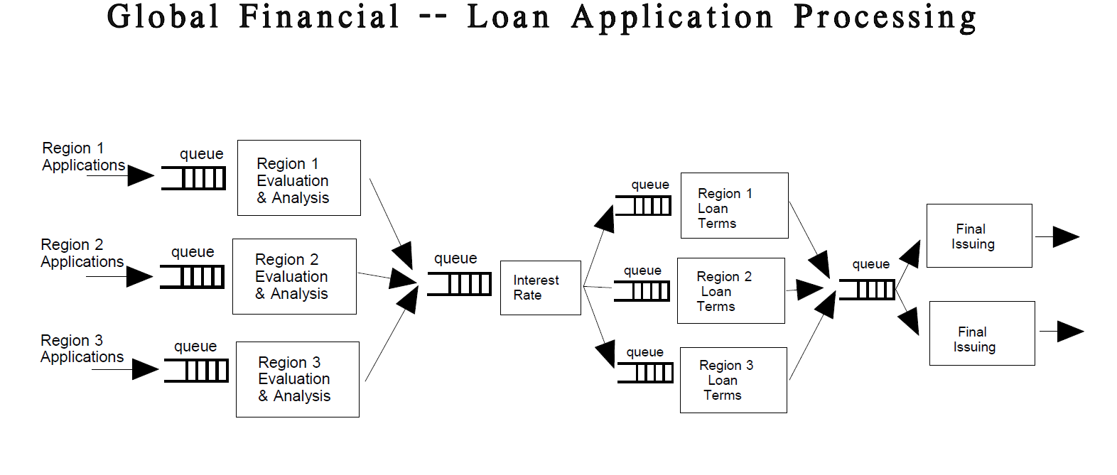 Queue Line Problem (Operations Management) Global Financial's loan application process is