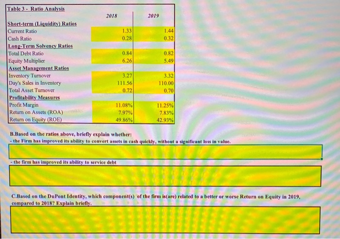  Table 3 - Ratio Analysis 2018 2019 1.33 0.28 1.44 0.32