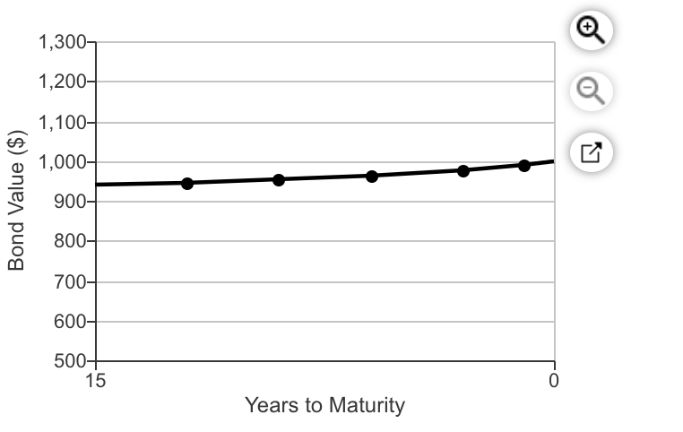 issued a 15-year, 14% coupon interest rate, $1,000-par bond that pays interest