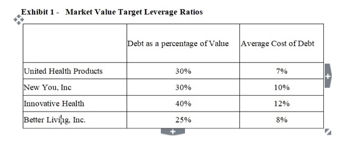  Using the information provided below, estimate the appropriate WACC for use
