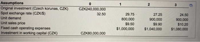 Initial investment $ Unit sales price $ 9.5 $ 9.9 $ 10.2