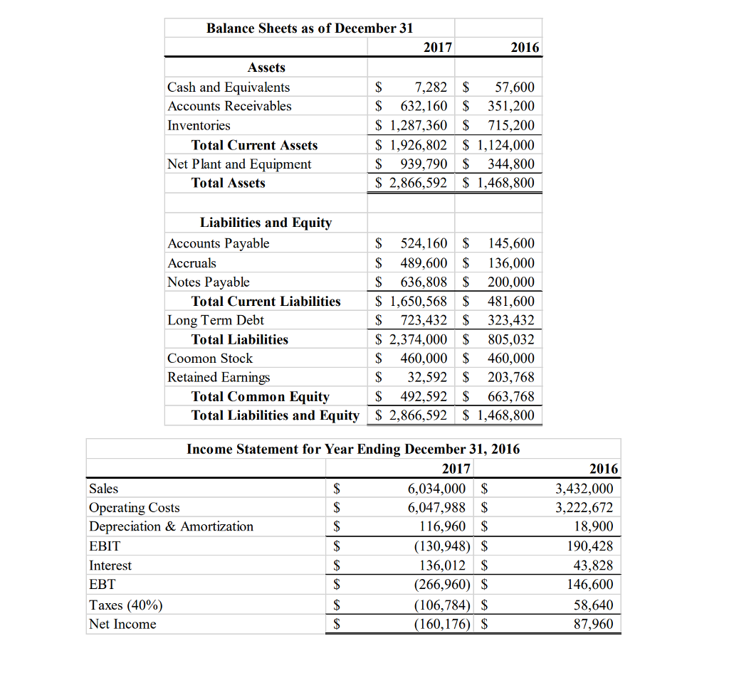 Assume industry ratios have been constant. Calculate the firm's current and quick