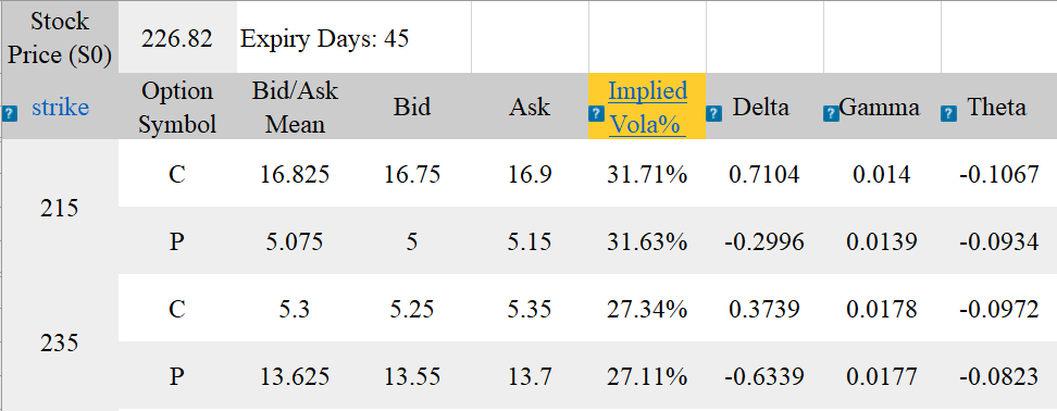 Using the AAPL option chain, design a short strangle, where Xp =