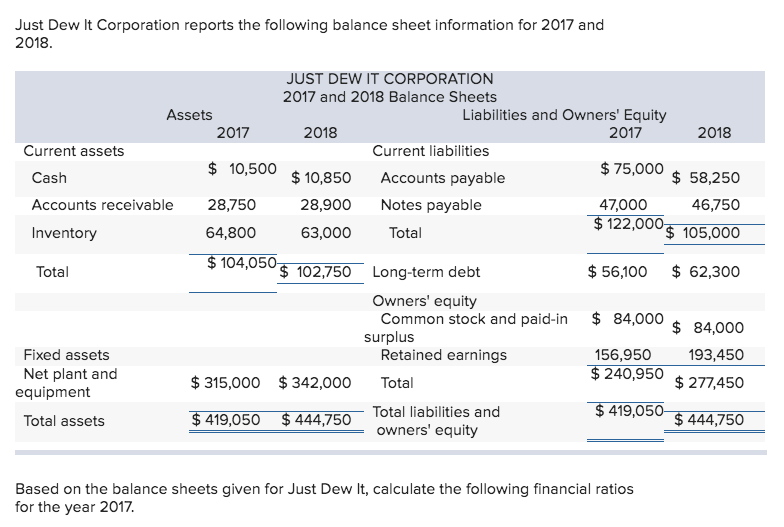  Based on the balance sheets given for Just Dew It, calculate