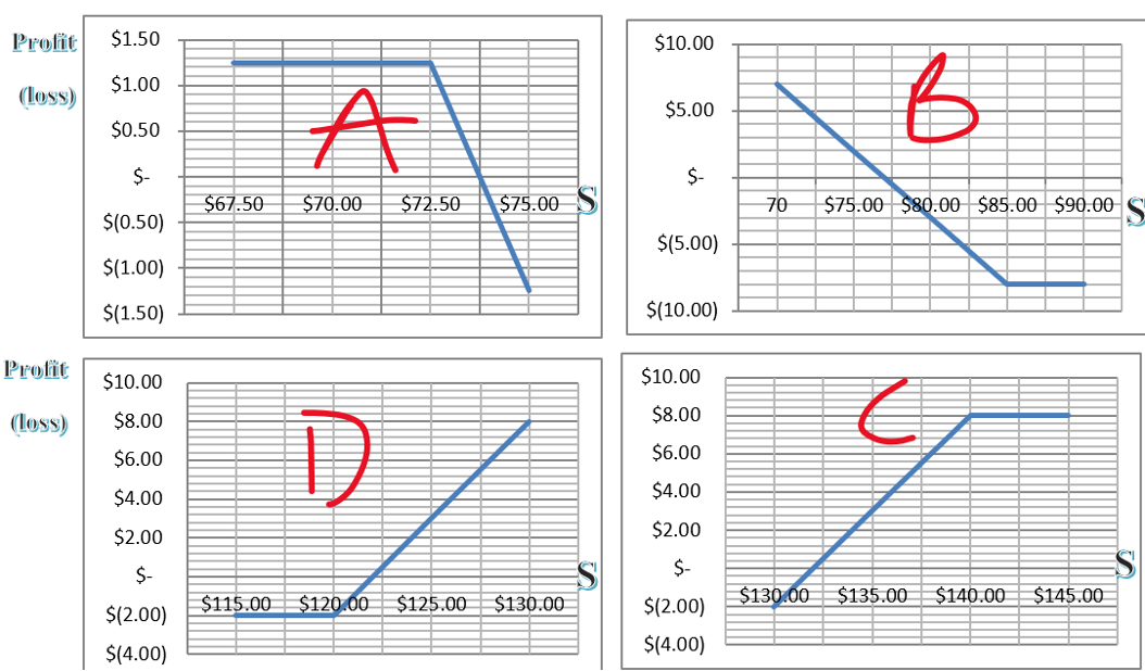  Problem 3: Match the following graphs to the relevant descriptions (NOTE: