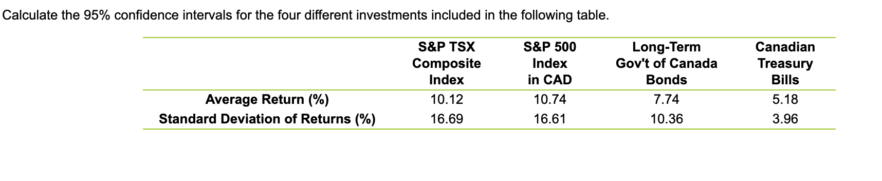 Please calculate all four confidence intervals. Round to two decimal places. Use