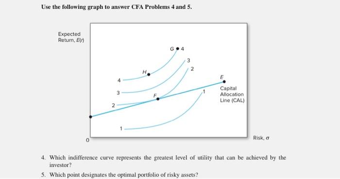  Use the following graph to answer CFA Problems 4 and 5.
