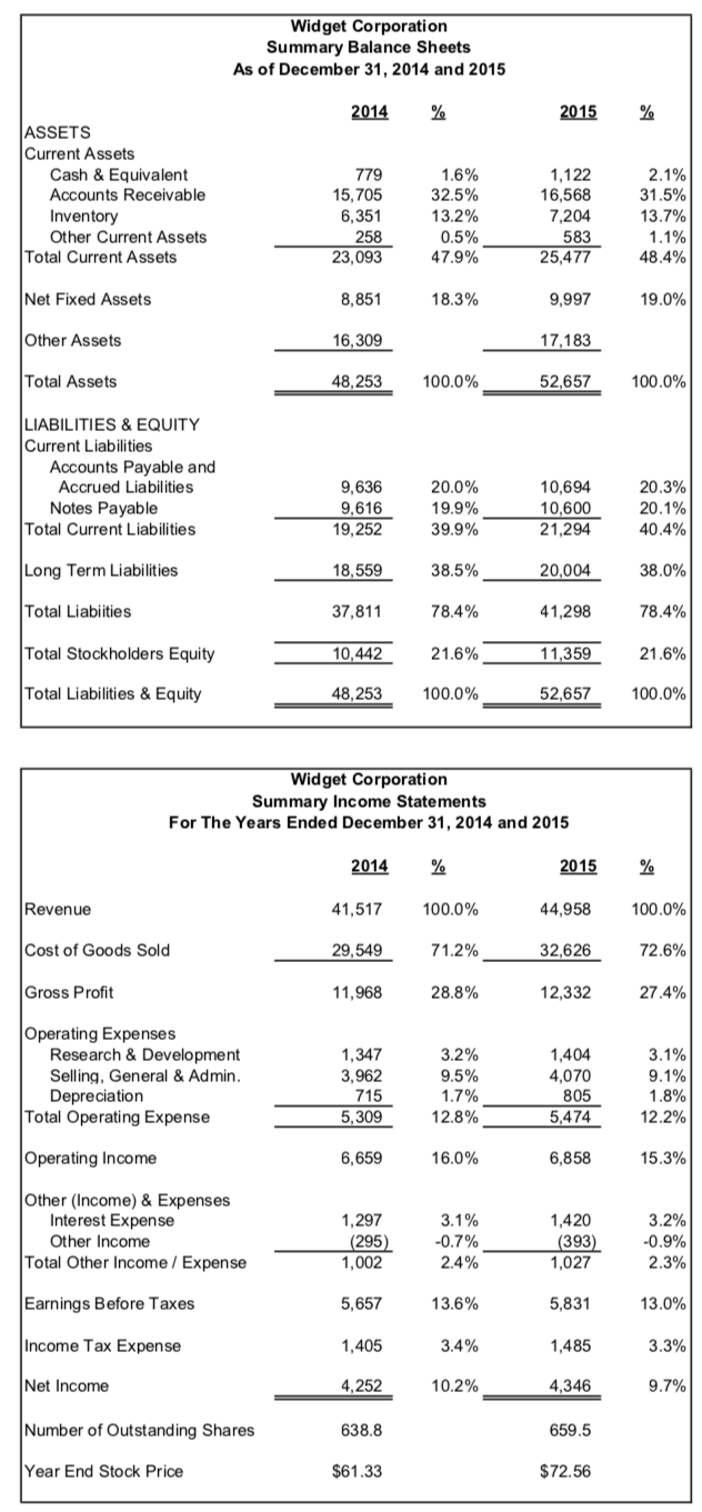  Please find the following ratios - Current ratio - Quick ratio