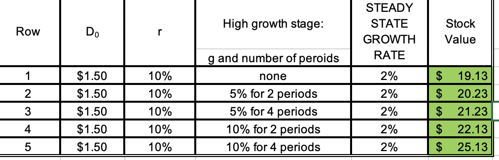 above !!!!! Part B: Non-constant Growth Stock Valuation Part I: ROW 1